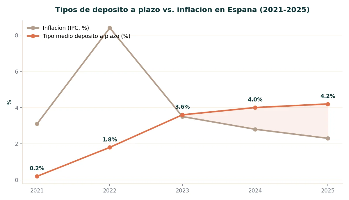 Tipos de depósitos a plazo e inflación 2021–2025